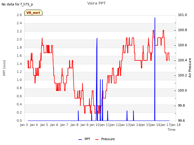 plot of Vaira PPT