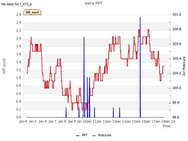 plot of Vaira PPT