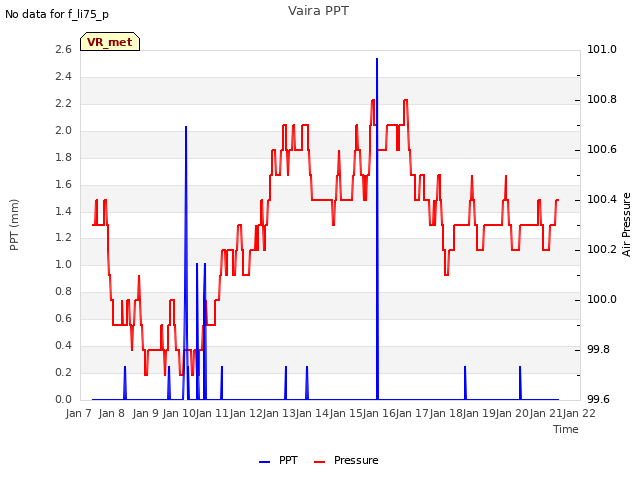 plot of Vaira PPT