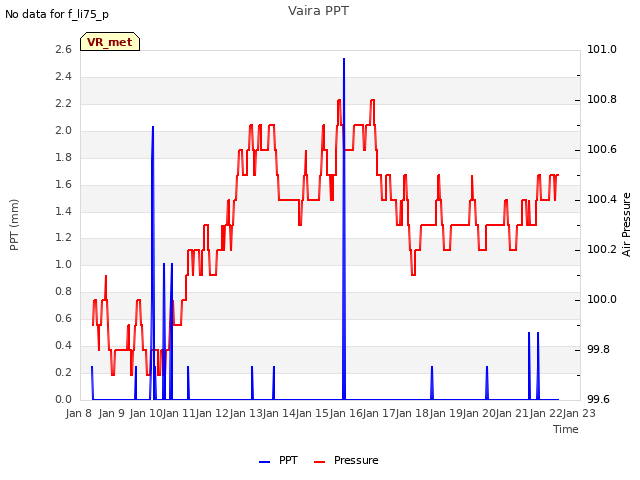 plot of Vaira PPT