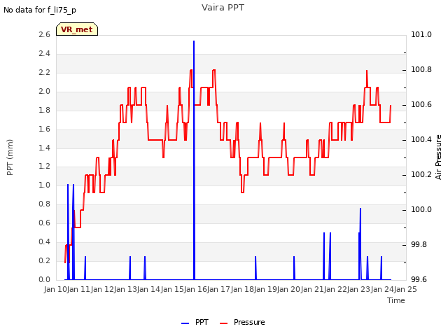 plot of Vaira PPT