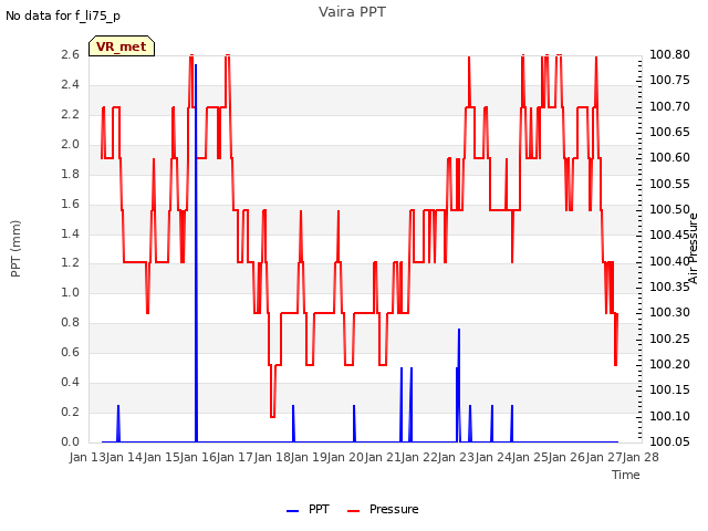 plot of Vaira PPT