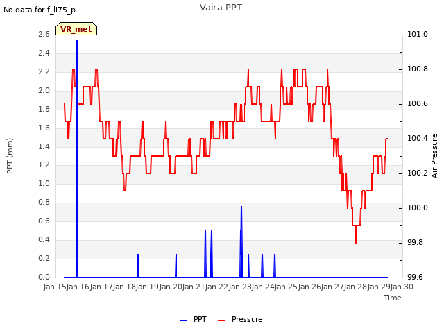 plot of Vaira PPT