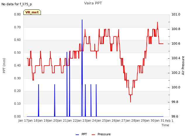 plot of Vaira PPT