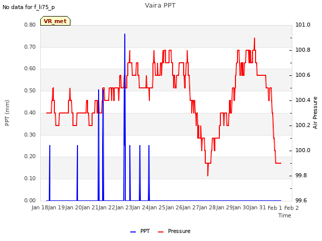 plot of Vaira PPT