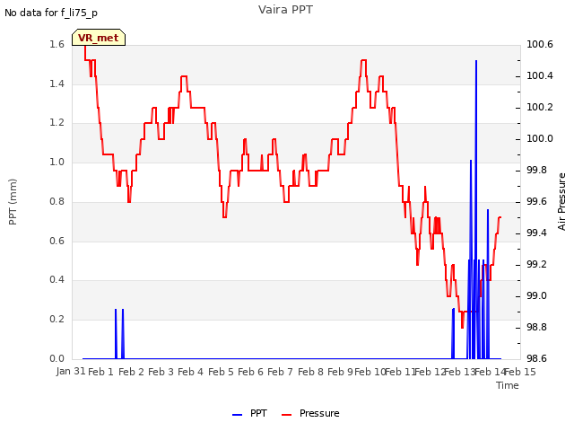 plot of Vaira PPT