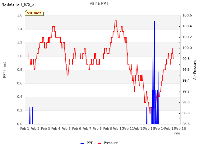 plot of Vaira PPT