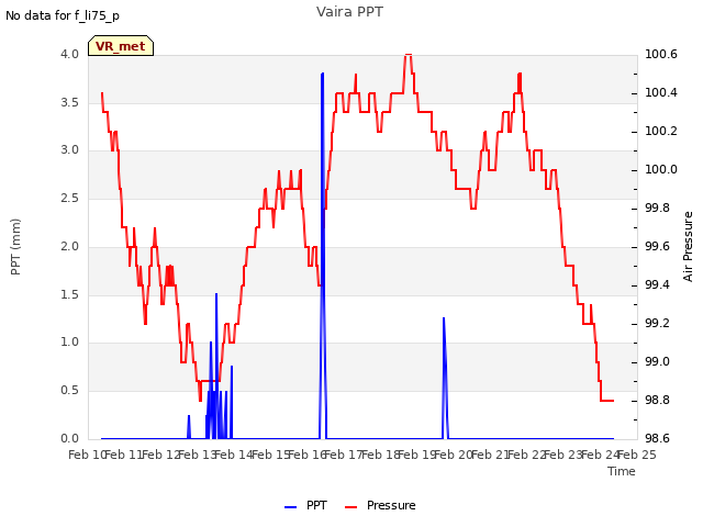 plot of Vaira PPT