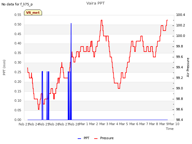 plot of Vaira PPT