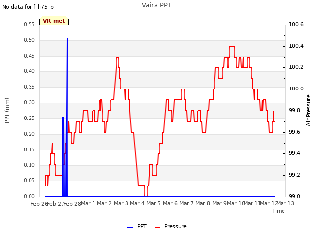 plot of Vaira PPT