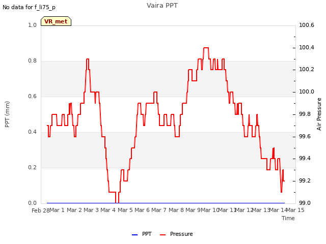 plot of Vaira PPT