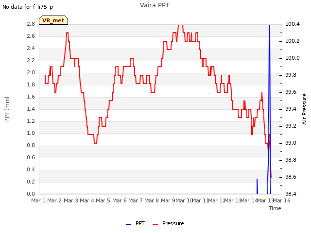 plot of Vaira PPT