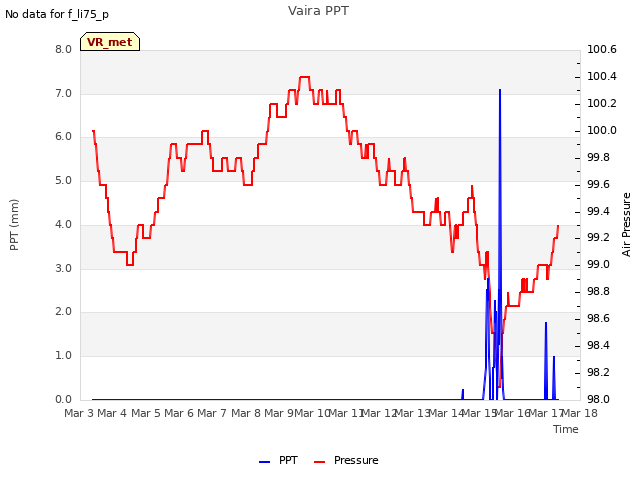 plot of Vaira PPT