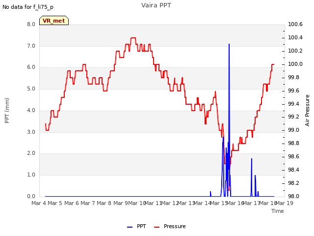 plot of Vaira PPT