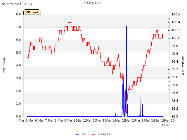 plot of Vaira PPT