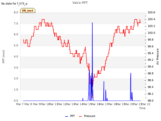 plot of Vaira PPT