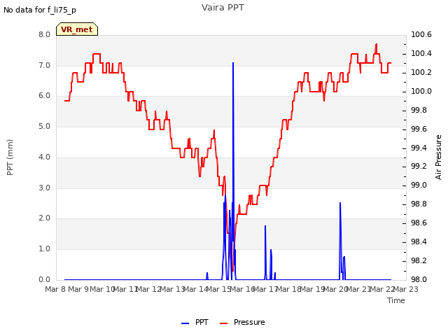 plot of Vaira PPT