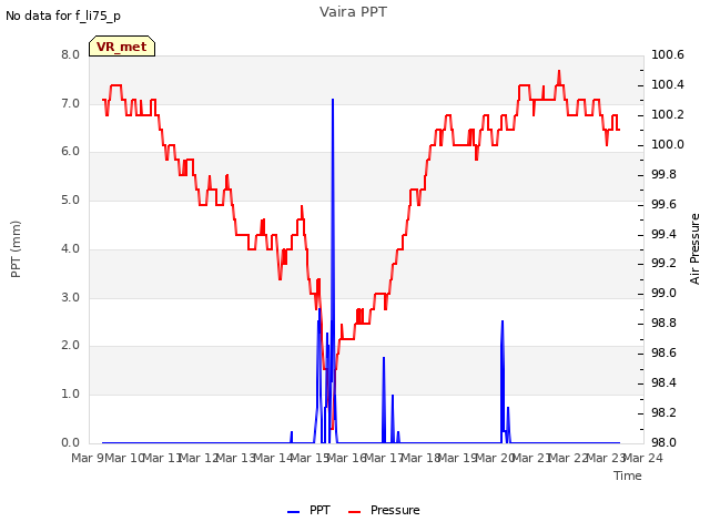plot of Vaira PPT