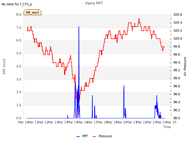 plot of Vaira PPT