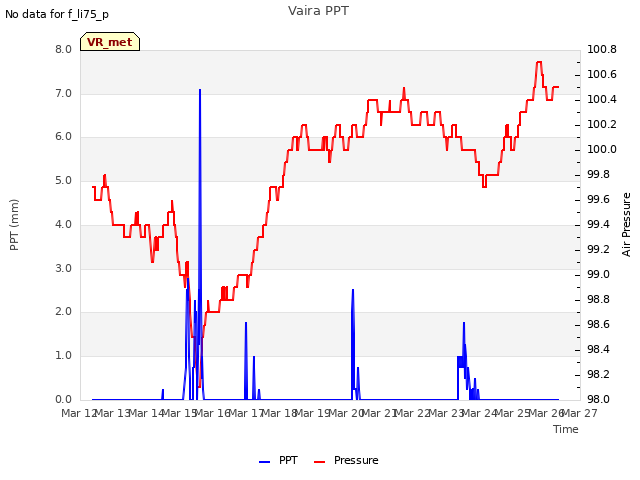 plot of Vaira PPT