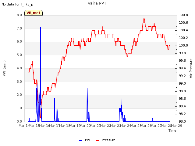 plot of Vaira PPT