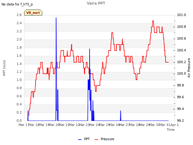 plot of Vaira PPT