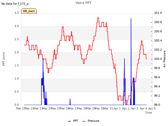 plot of Vaira PPT