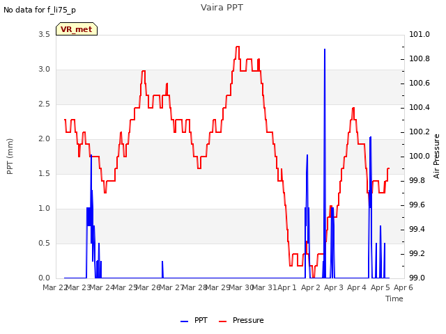 plot of Vaira PPT