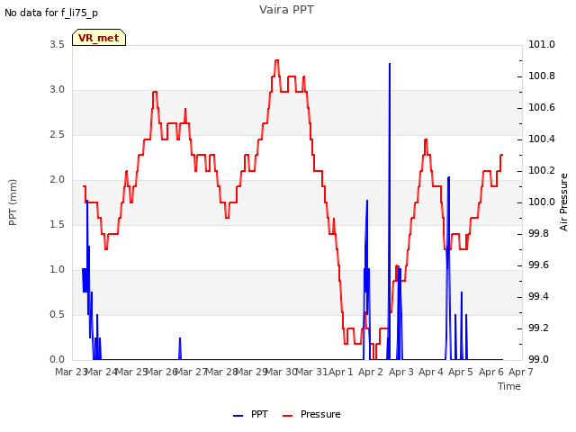 plot of Vaira PPT
