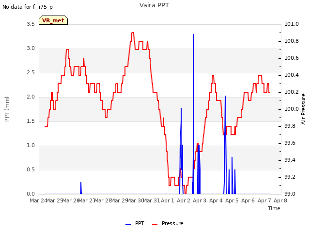 plot of Vaira PPT