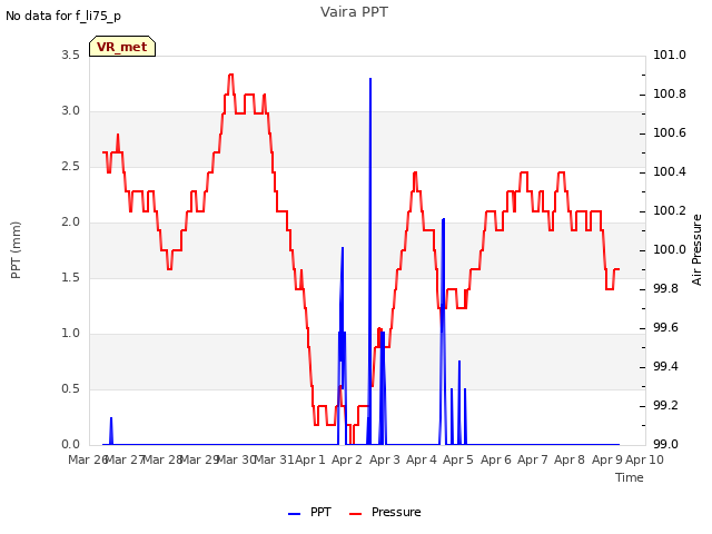 plot of Vaira PPT