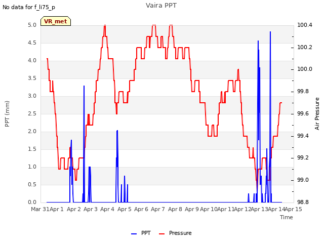 plot of Vaira PPT