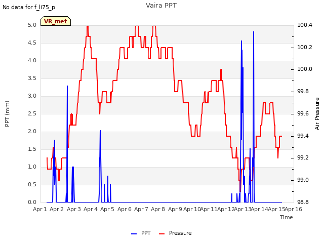 plot of Vaira PPT