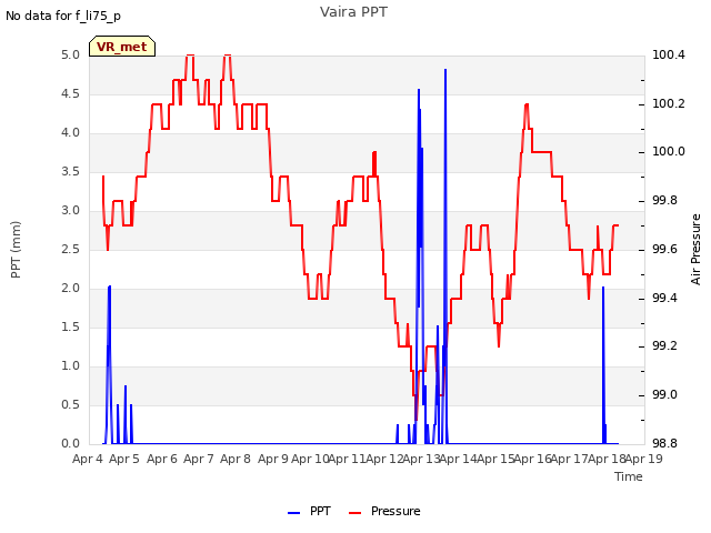 plot of Vaira PPT