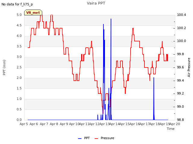 plot of Vaira PPT