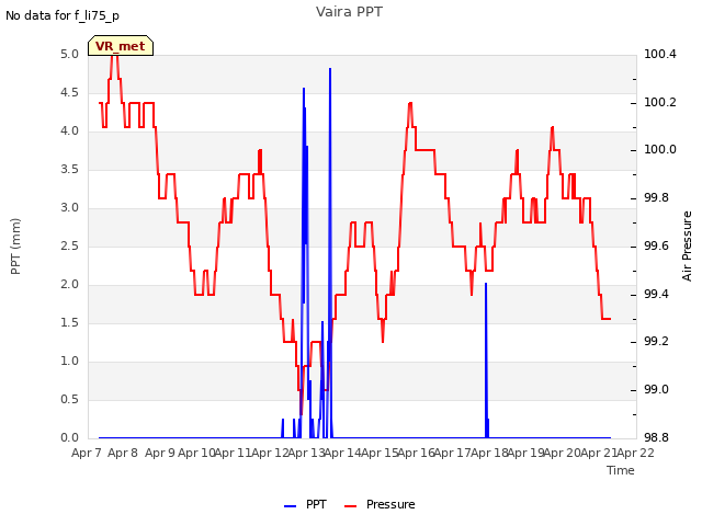 plot of Vaira PPT