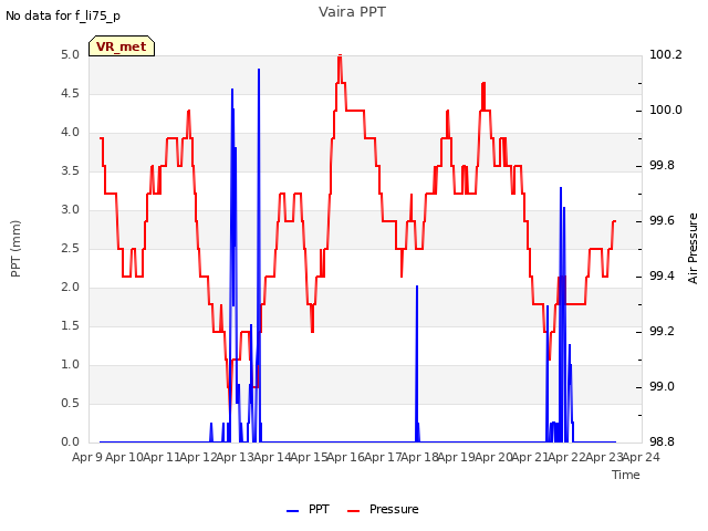 plot of Vaira PPT