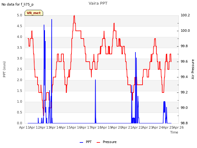 plot of Vaira PPT