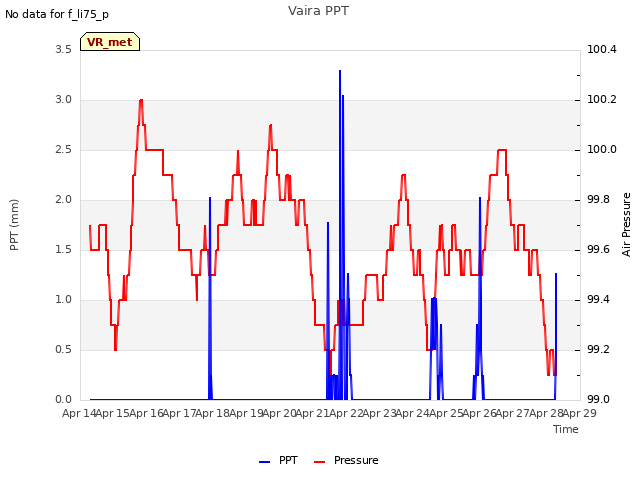 plot of Vaira PPT