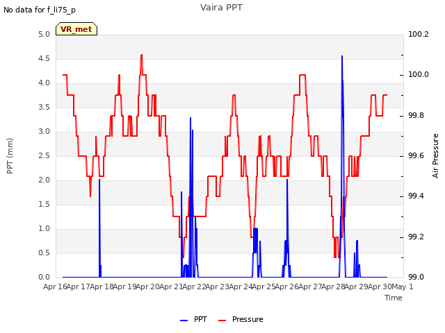 plot of Vaira PPT