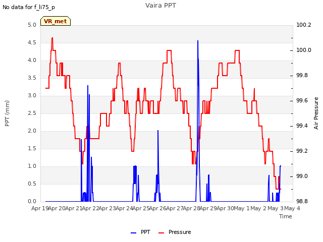 plot of Vaira PPT