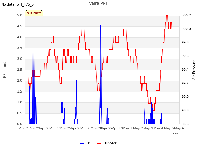 plot of Vaira PPT