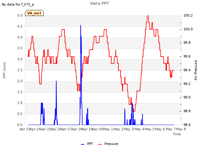 plot of Vaira PPT