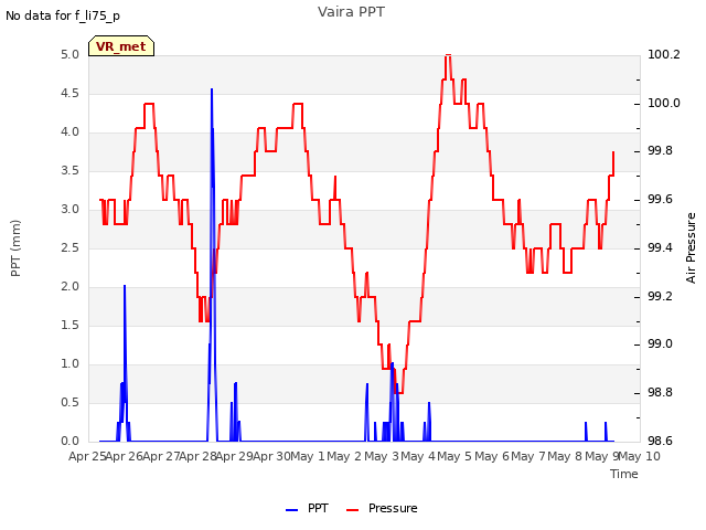 plot of Vaira PPT