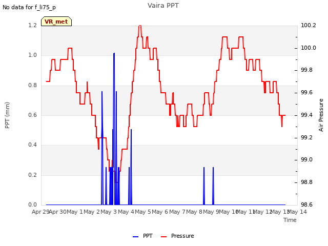 plot of Vaira PPT