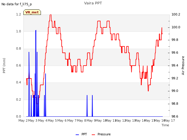plot of Vaira PPT