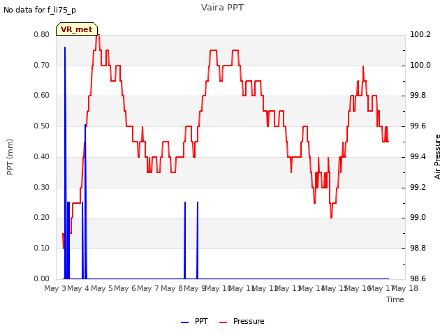 plot of Vaira PPT