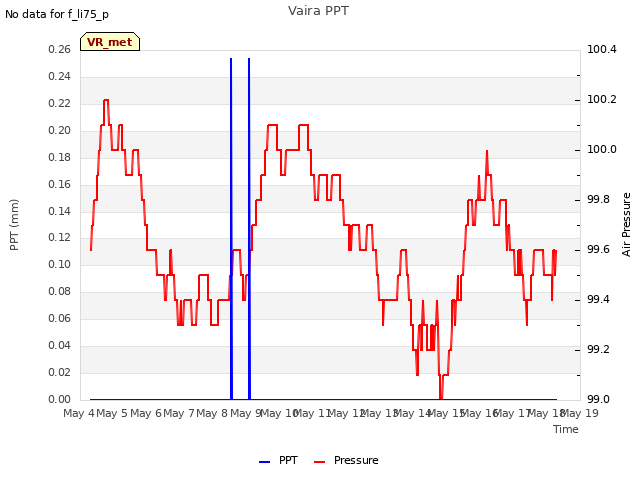 plot of Vaira PPT