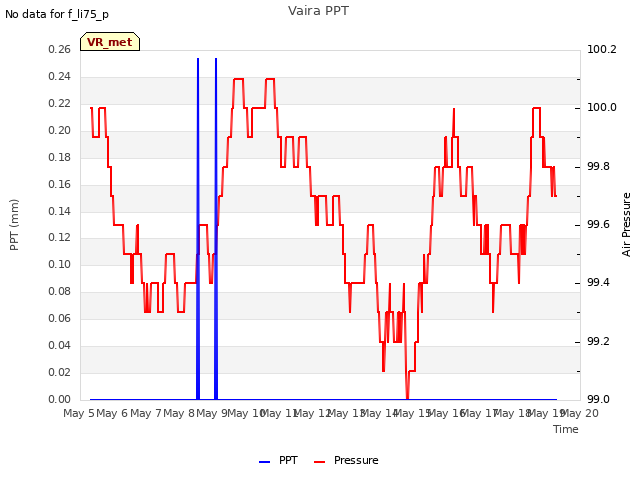 plot of Vaira PPT