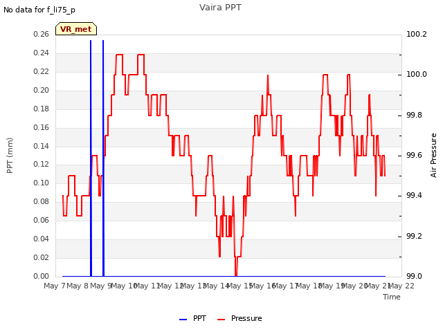 plot of Vaira PPT